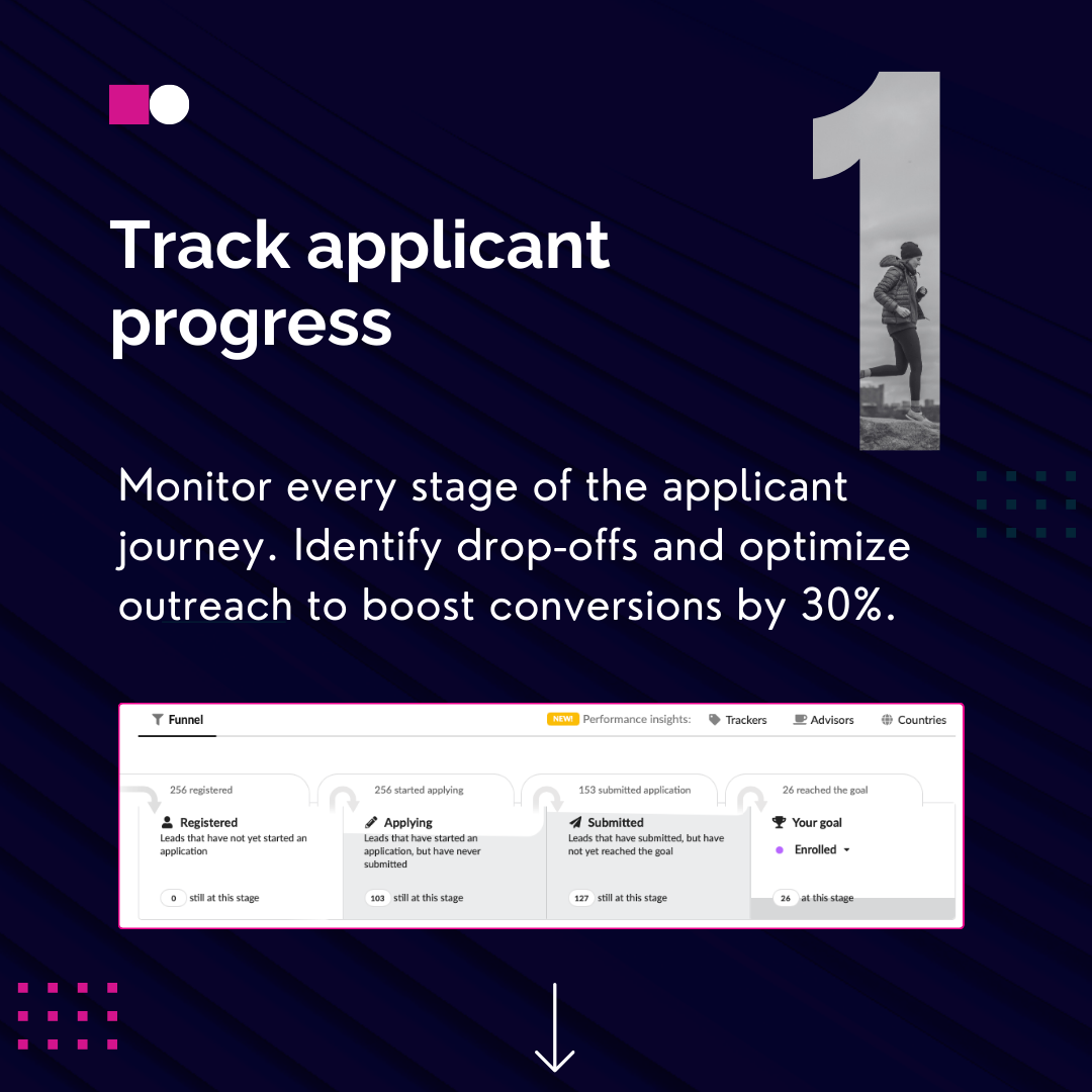 Track applicant progress Monitor every stage of the applicant journey. Identify drop-offs and optimize outreach to boost conversions by 30%. 